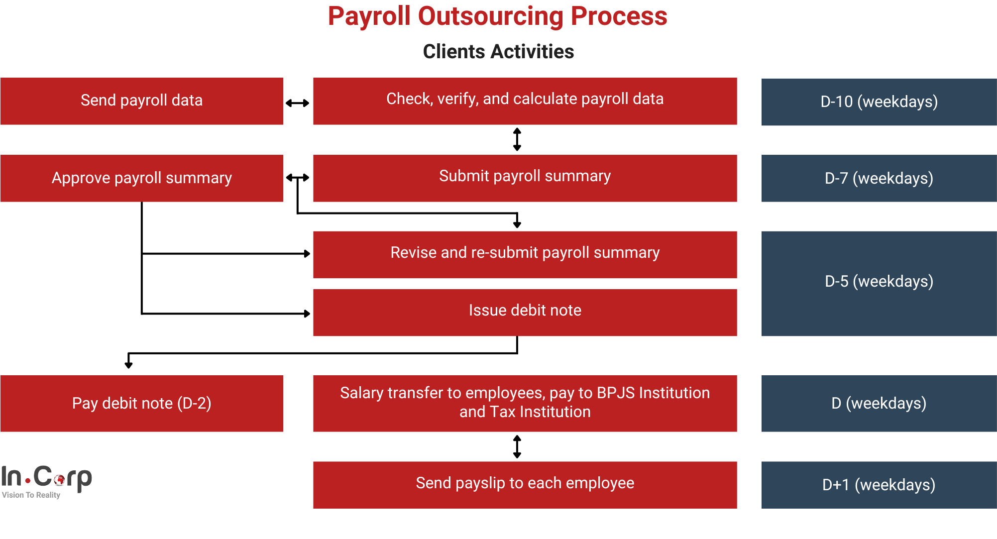 payroll outsourcing process services