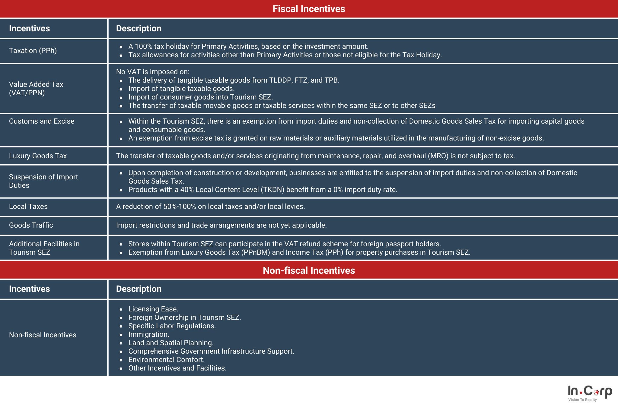 Special Economic Zone: Policies and outlook