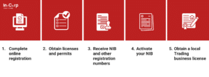 5 Ways to Obtain a Business Registration Number in Indonesia