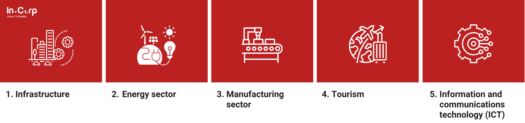 The priority investment sectors in Indonesia