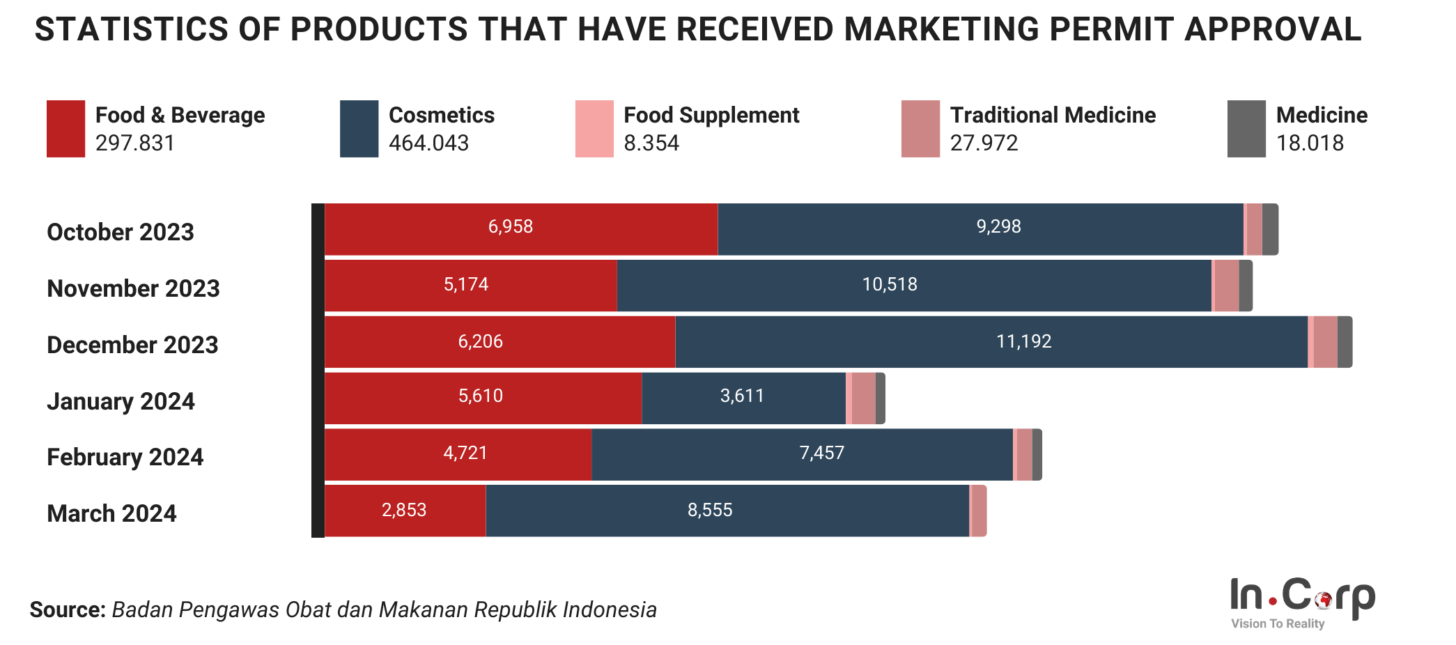 Product registration procedures with BPOM in Indonesia