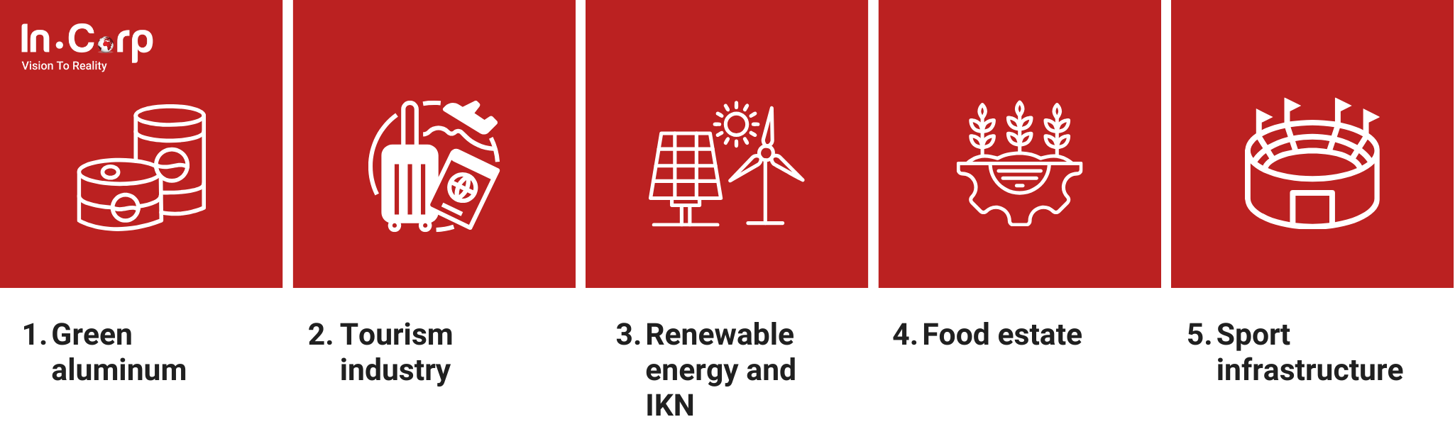 5 key sectors for UAE investment in Indonesia