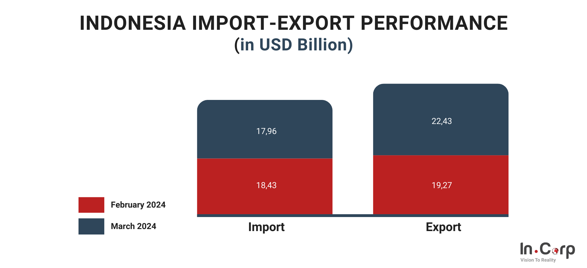 Best import-export business ideas to start in Indonesia