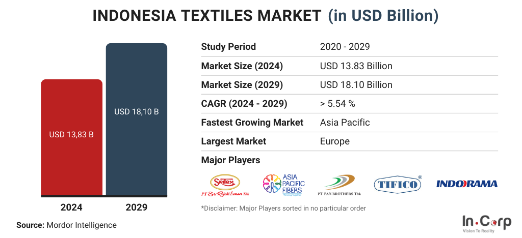 Indonesia’s textile industry: Opportunities for investment