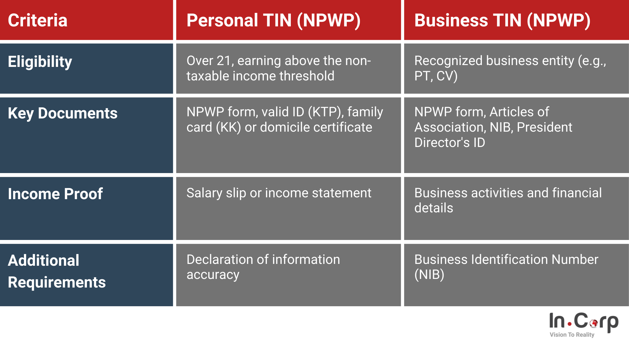 How to get a Tax Identification Number in Indonesia