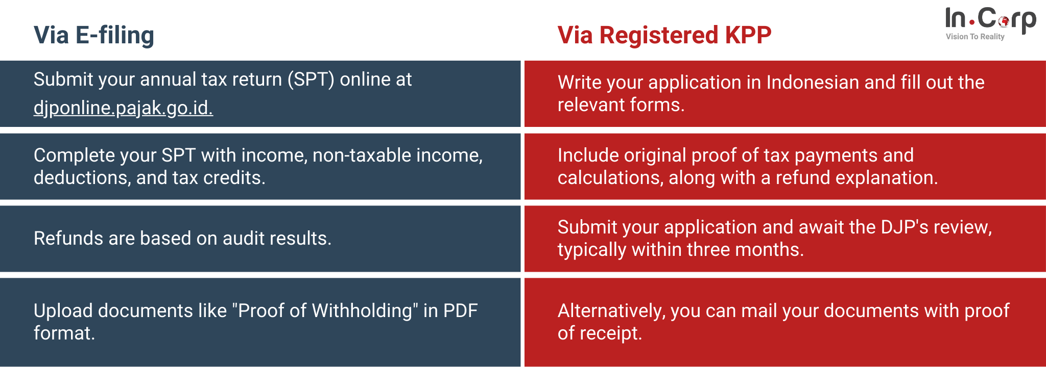 How to claim your tax refund in Indonesia