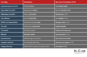 Key Changes under the new core tax system