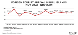 Riau islands tourism outlook 2024