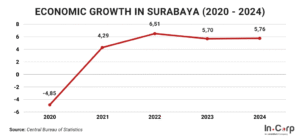 Surabaya's economic growth 2024