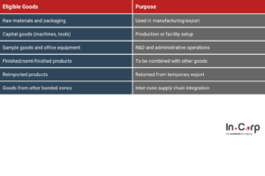 Goods that receive bonded zones facilities