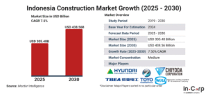 Indonesia's construction companies market outlook 2025