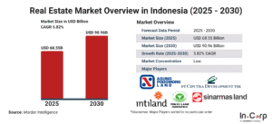 Real estate indonesia market outlook