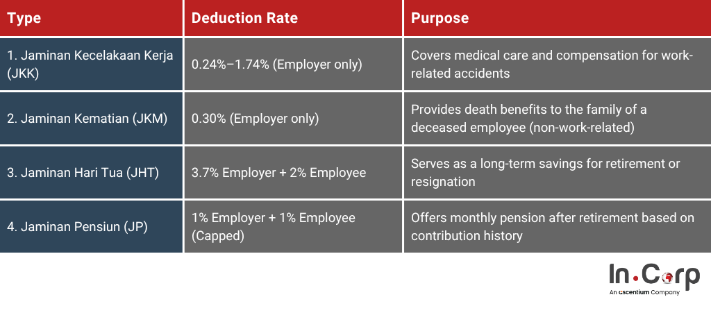 BPJS Indonesia: BPJS Ketenagakerjaan classiffication