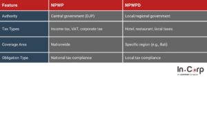 differences between NPWP vs NPWPD