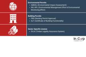 Building Permit in Semarang