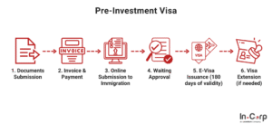 How to apply for Pre investment visa