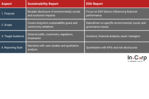 Sustainability Report vs ESG Report