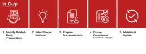 How to Create a Proper TP Documentation