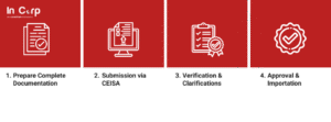 How to Obtain PPFTZ Permit in Batam