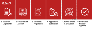 How to Register Your Cosmetic Products through BPOM Registration
