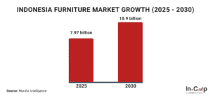 Indonesia Furniture Business Growth (2025 - 2030)