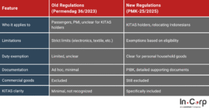 Indonesia’s Customs Declaration Rules: Key Updates 