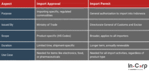 PI Import (Import Approval) Differences with Import Permit