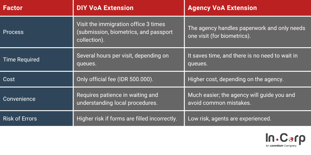 DIY vs Agent: The better way to extend visa on arrival Indonesia