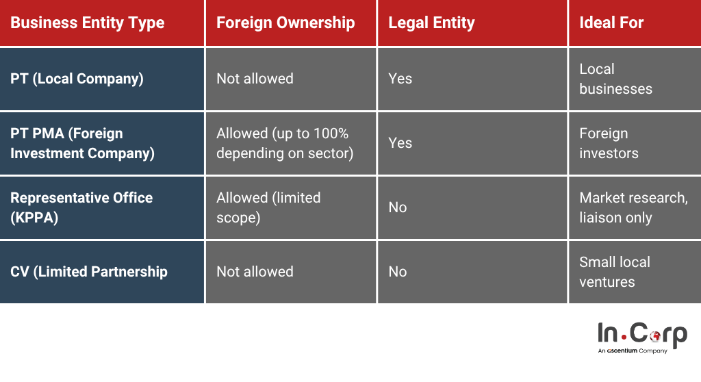 Indonesia business registry guide on Indonesia's business entities