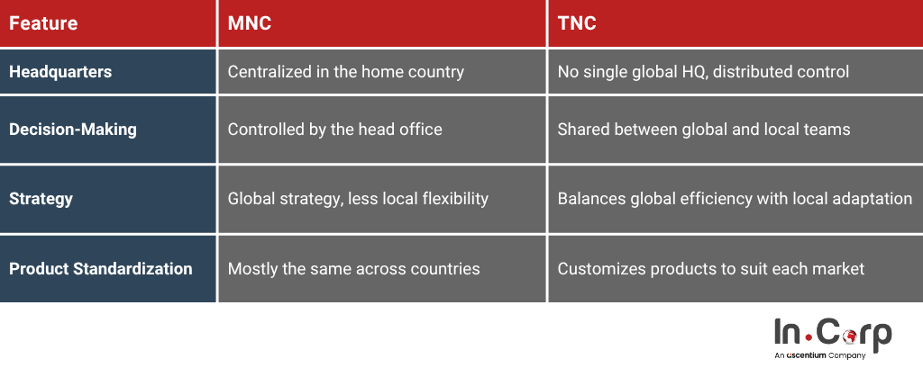 Differences of Multinational Corporations MNC vs Transnational Corporations TNC