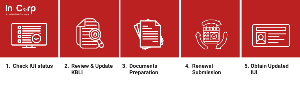 How to Renew Industrial Business License