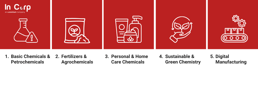 Key Chemical Industry Opportunities in Indonesia