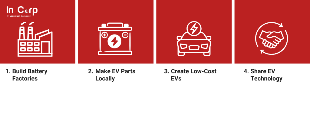 Doing Business with Indian Untapped EV Opportunities in Indonesia's Market