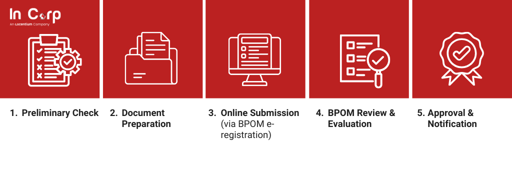 Understanding BPOM Registration Procedure