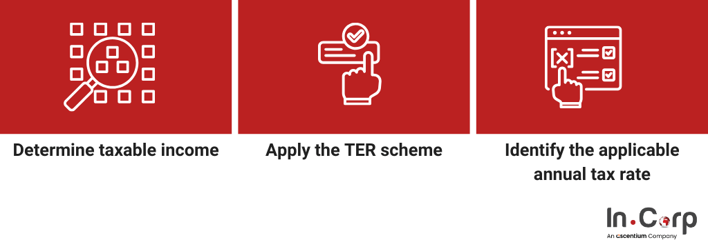 Personal income tax calculator: How to calculate PPh 21