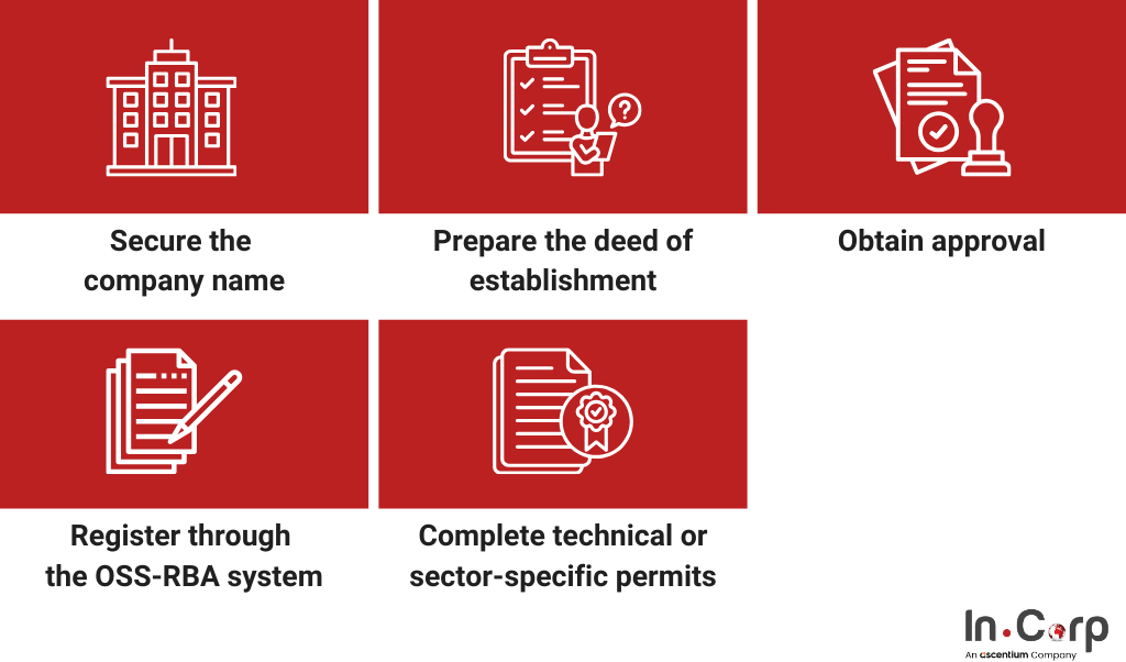 How to start a business in Indonesia: Steps and requirements