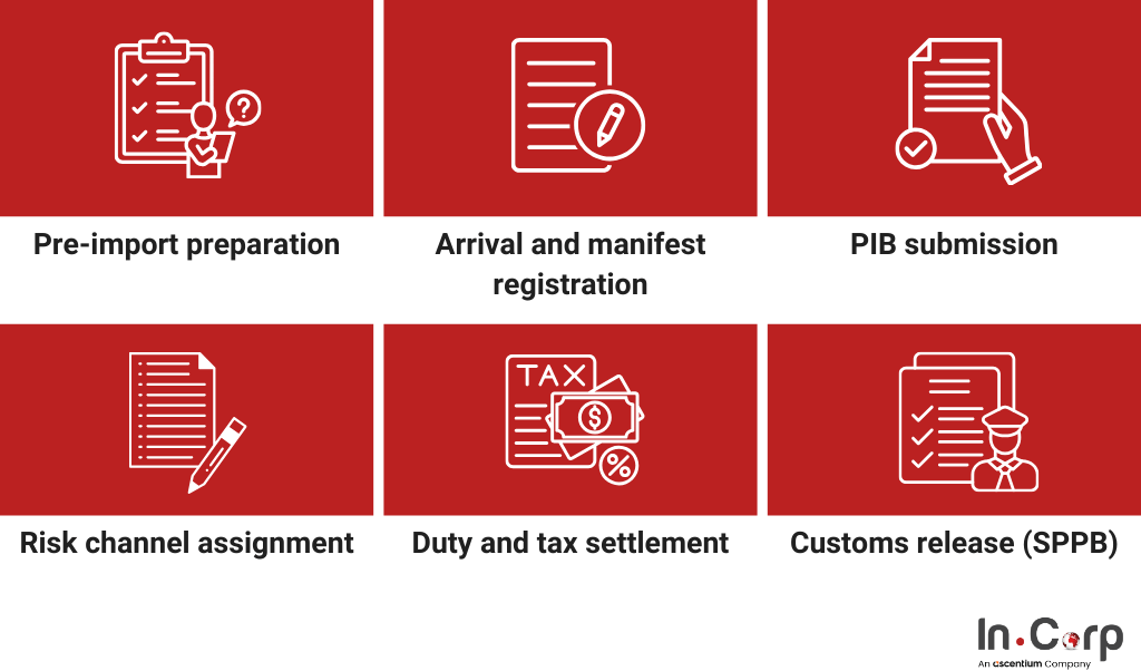 Customs declaration Indonesia for imported goods