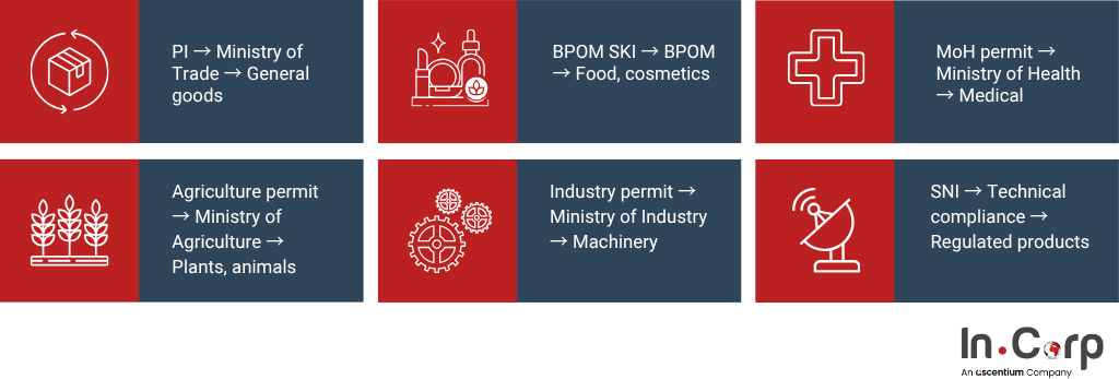 Understand the import permit in Indonesia to avoid delays