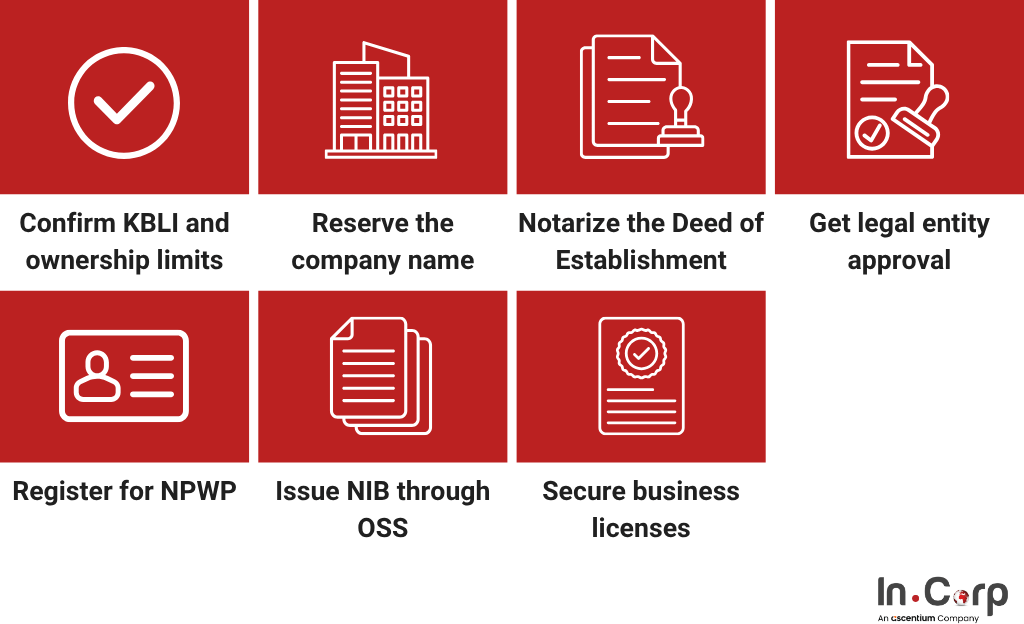 Meet PT PMA requirements in Indonesia from the start