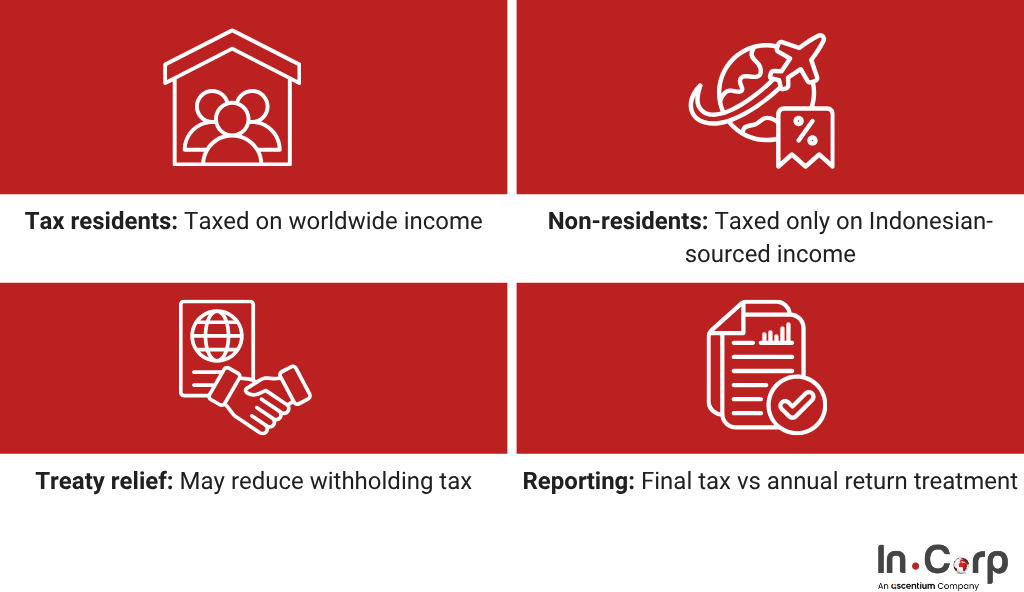 How to report your capital gains tax in Indonesia: 2026 updates 
