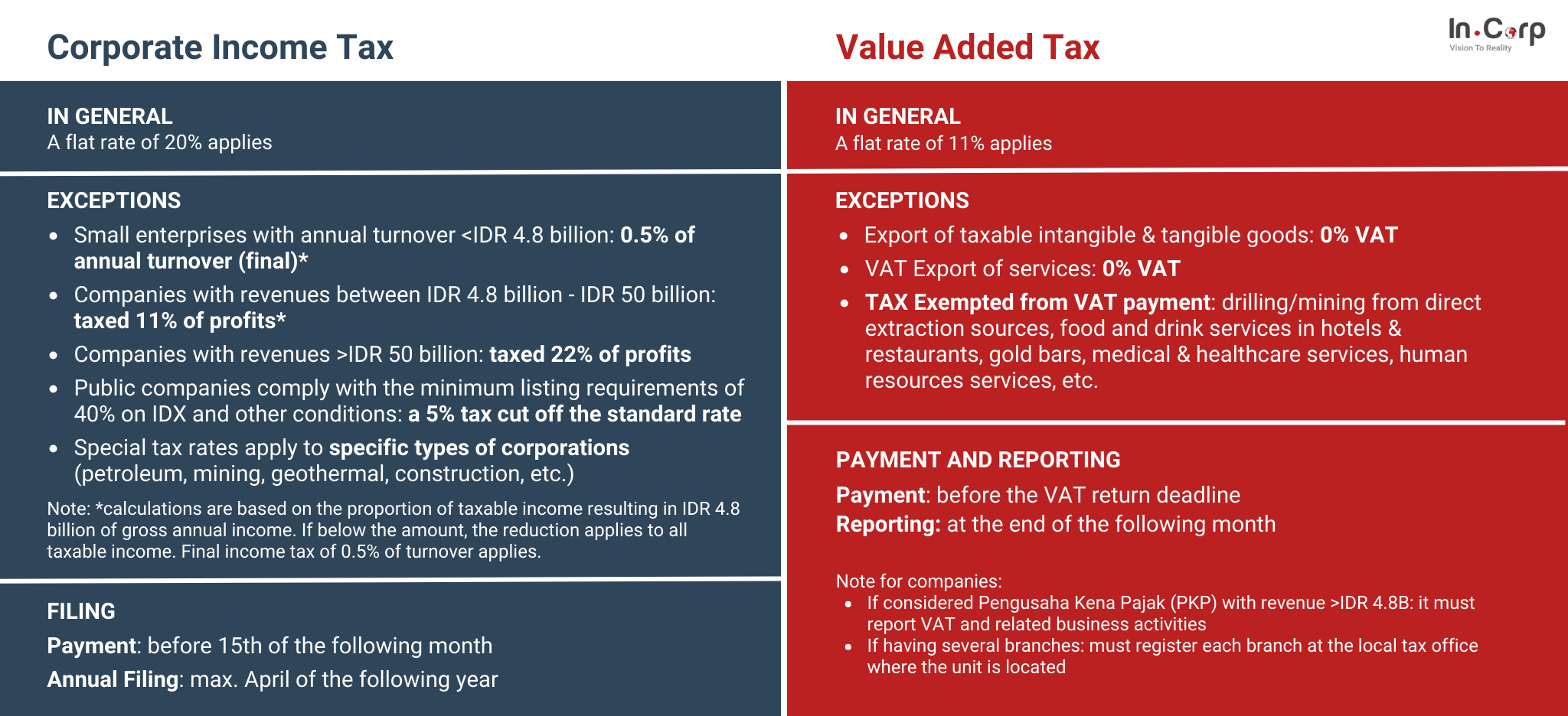 Guide to value added tax (VAT) in Indonesia