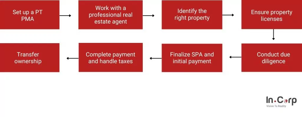 the process of buying property in bali